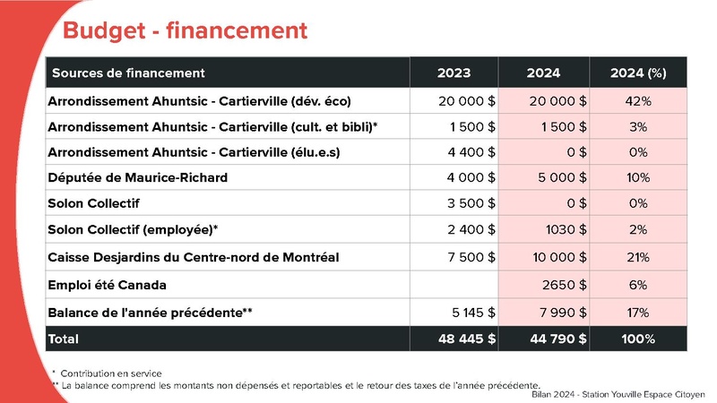 Fichier:Exemple de bilan bilan 2024 de la Station Youville.pdf