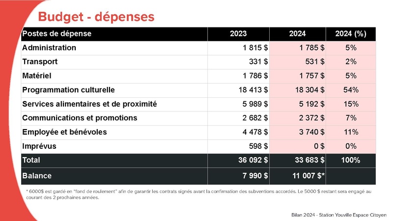 Fichier:Exemple de bilan bilan 2024 de la Station Youville.pdf