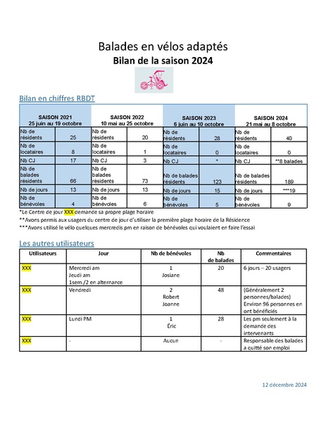 Fichier:Bilan 2021-24 Cyclopousses-Ahuntsic.docx.pdf